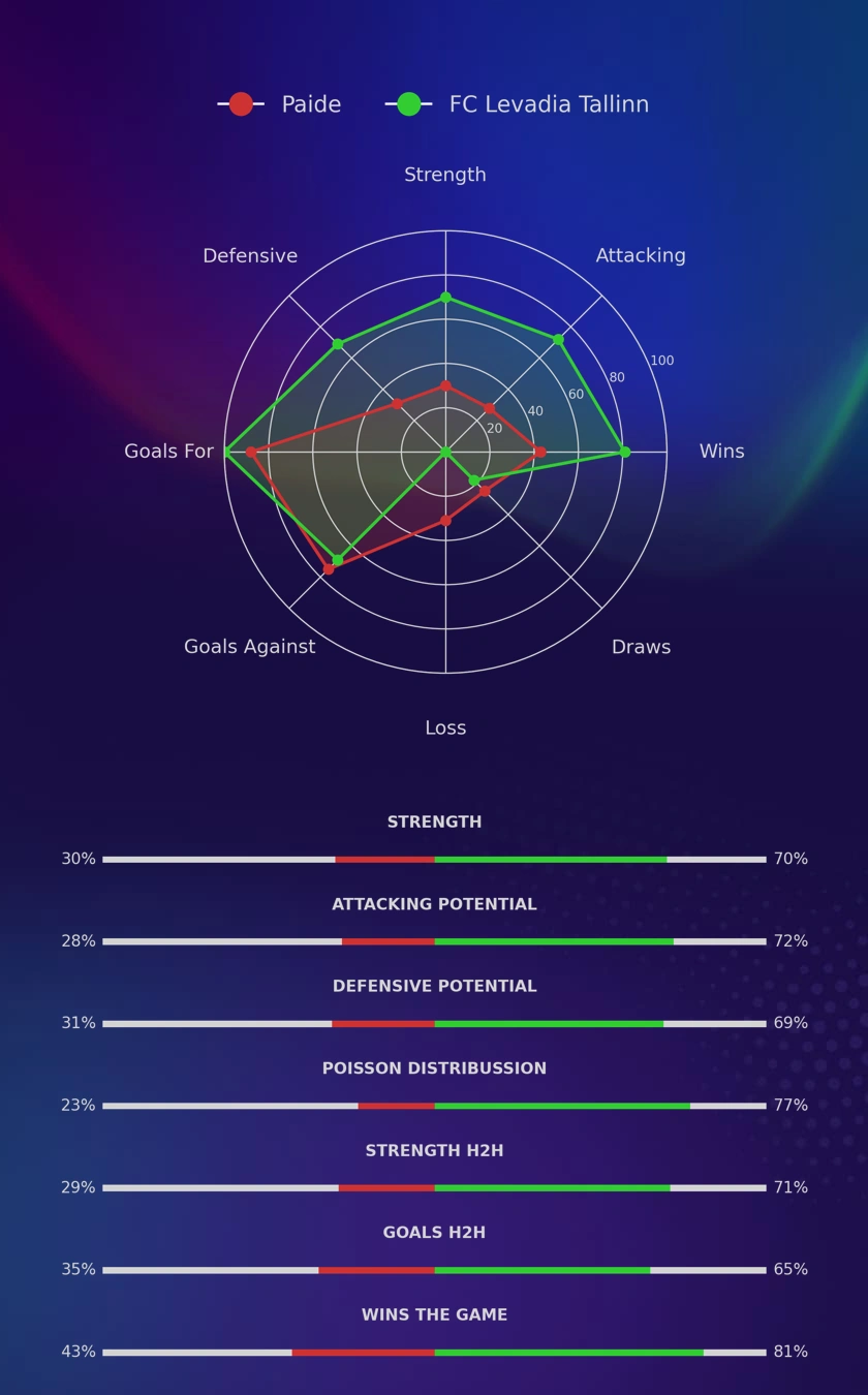 Paide - FC Levadia Tallinn diagrams