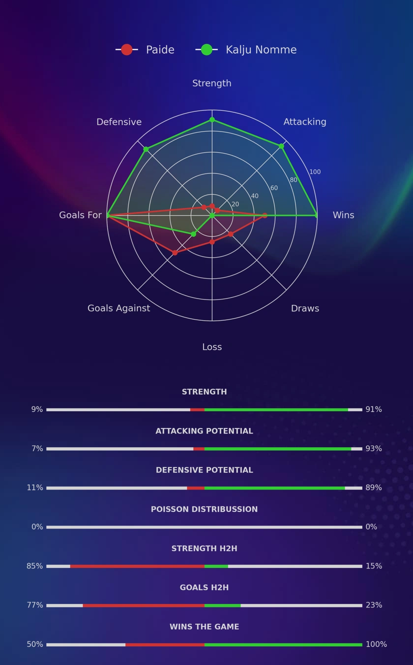 Paide - Kalju Nomme diagrams