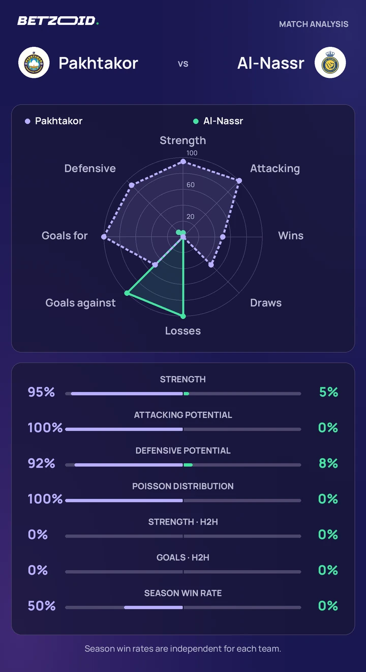 Pakhtakor vs Al-Nassr — team comparison Pakhtakor vs Al-Nassr statistics: team strength, attack, defence and head-to-head comparison.