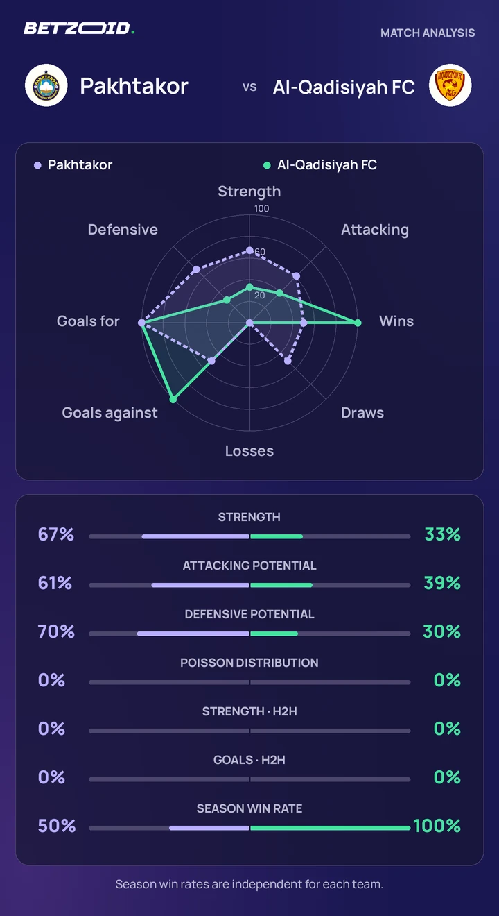 Pakhtakor vs Al-Qadisiyah FC — team comparison Pakhtakor vs Al-Qadisiyah FC statistics: team strength, attack, defence and head-to-head comparison.