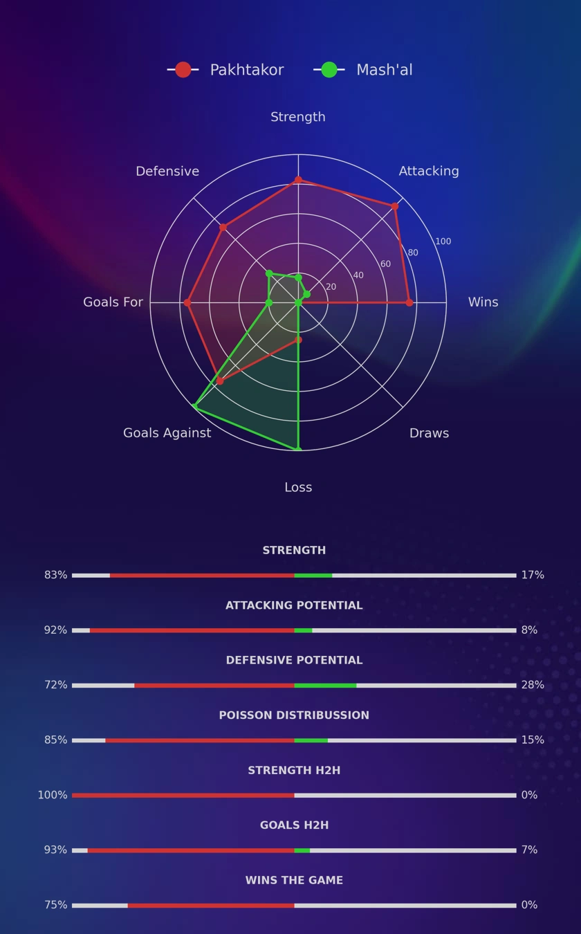Pakhtakor - Mash'al diagrams