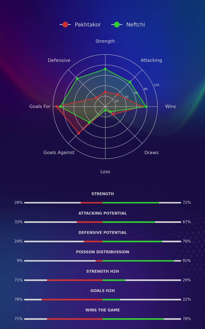 Pakhtakor - Neftchi diagrams