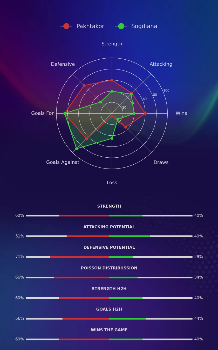 Pakhtakor - Sogdiana diagrams