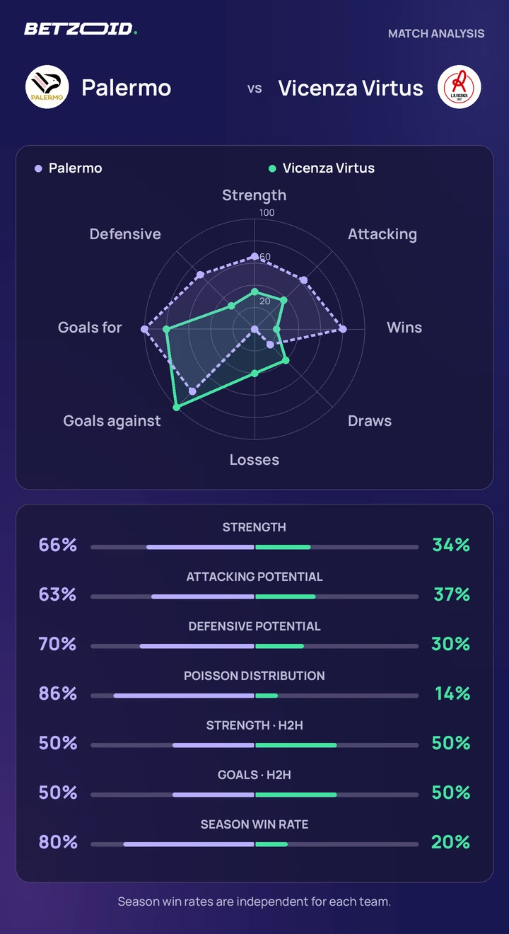Palermo vs Vicenza Virtus statistics: team strength, attack, defence and head-to-head comparison.