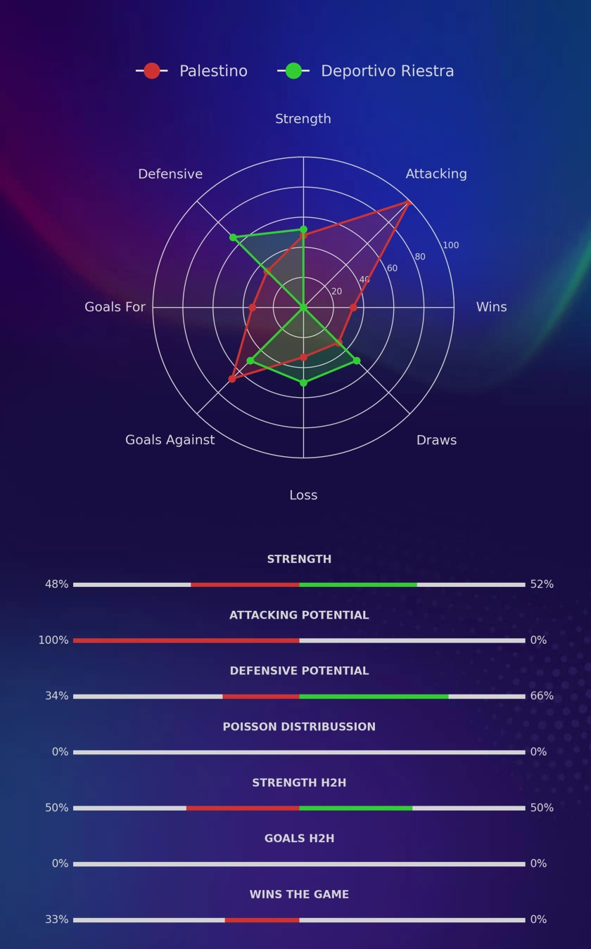 Palestino - Deportivo Riestra diagrams