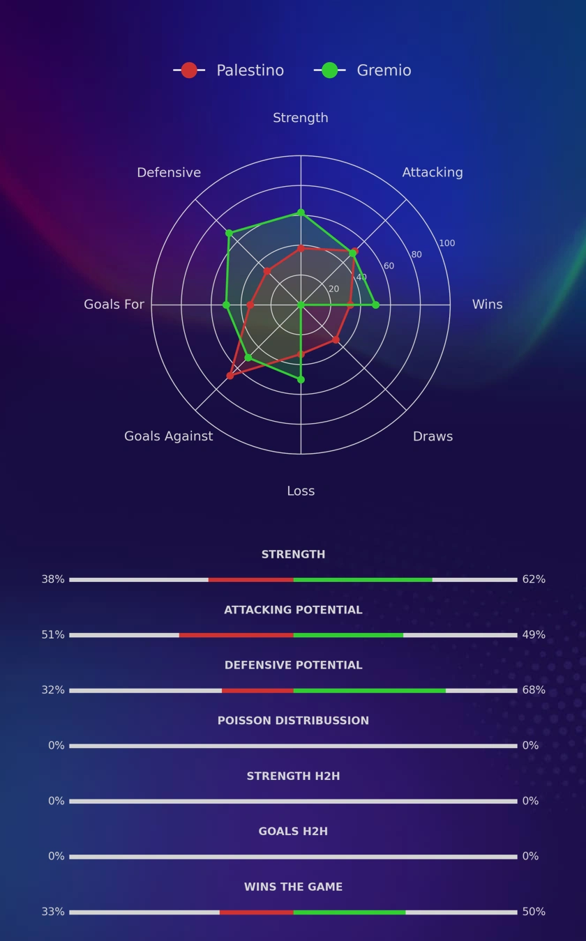 Palestino - Gremio diagrams