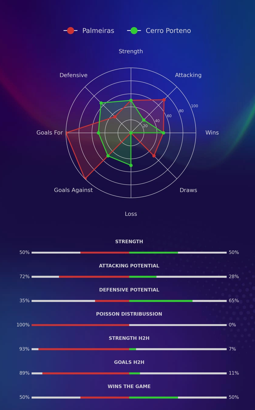 Palmeiras - Cerro Porteno diagrams