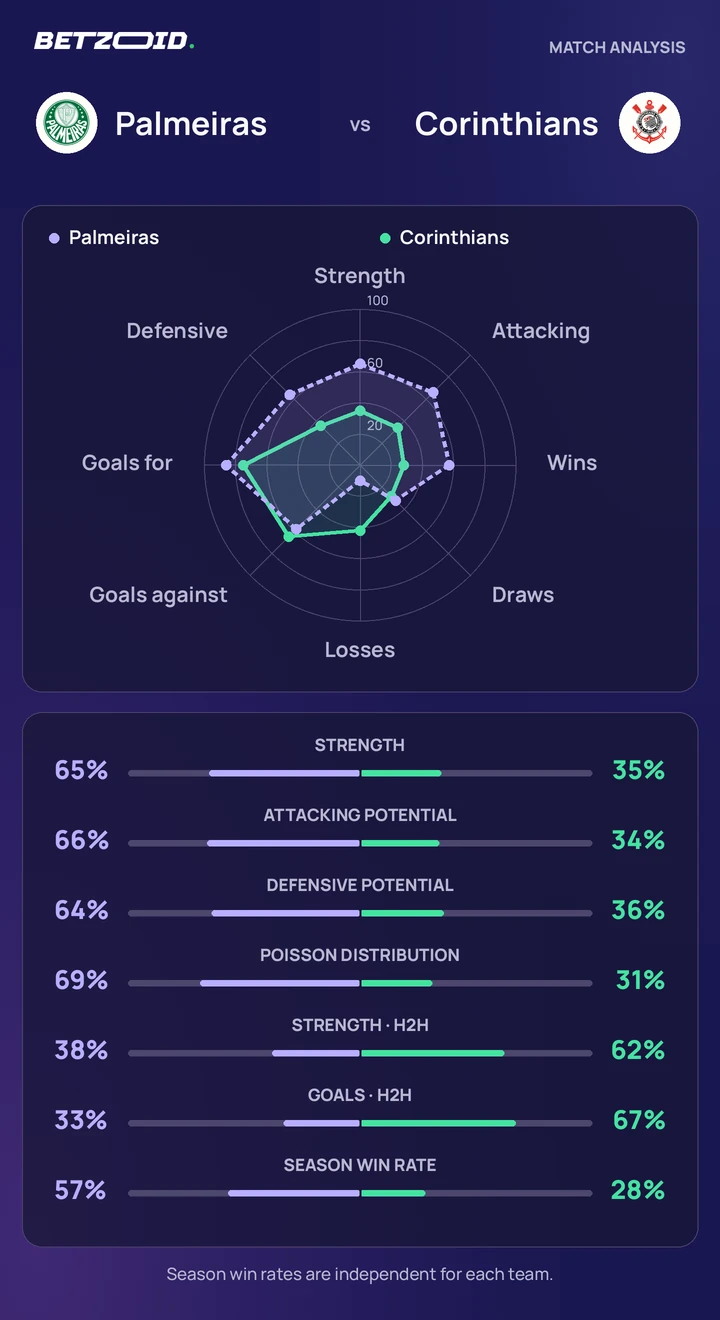 Palmeiras vs Corinthians — team comparison Palmeiras vs Corinthians statistics: team strength, attack, defence and head-to-head comparison.