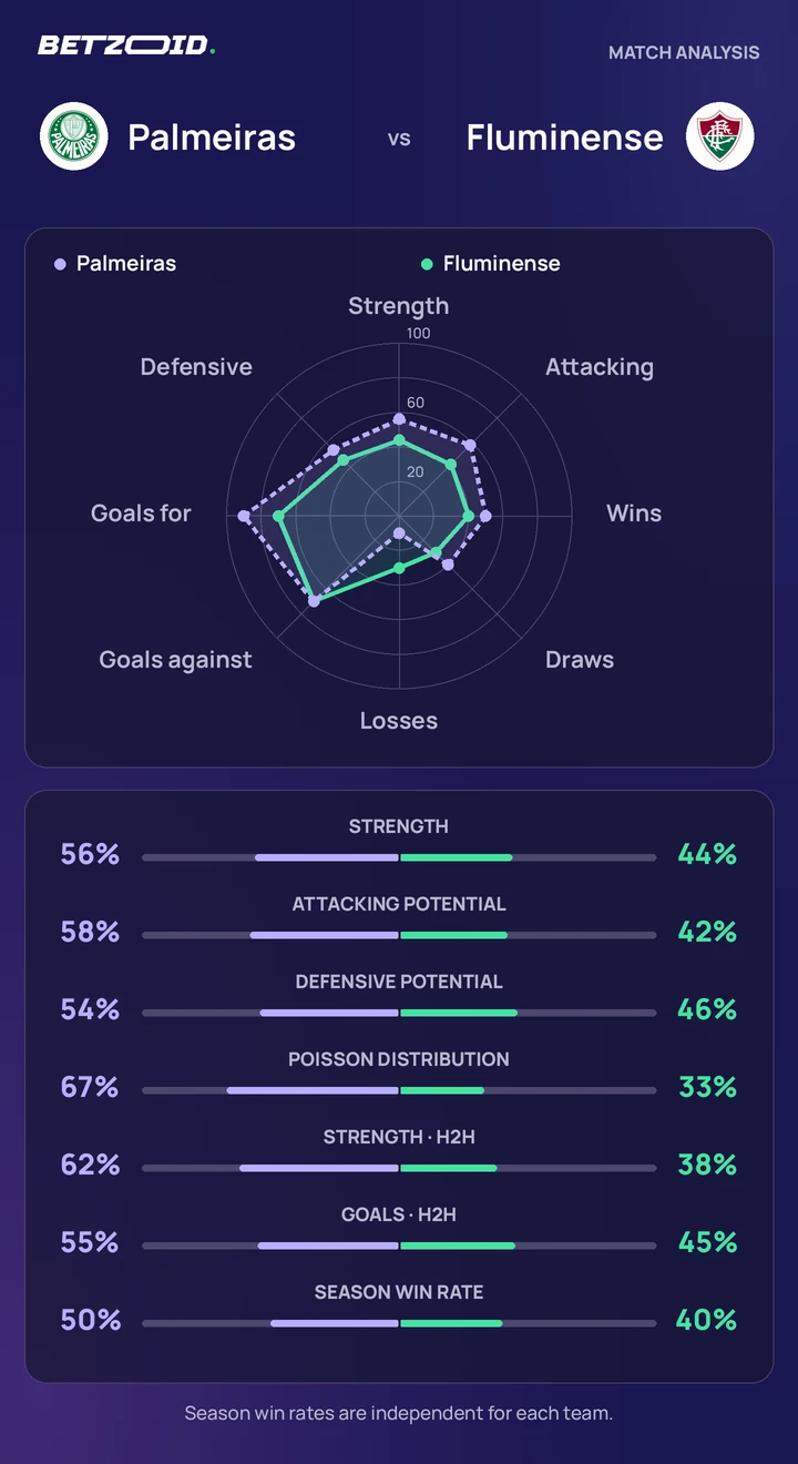 Palmeiras vs Fluminense — team comparison Palmeiras vs Fluminense statistics: team strength, attack, defence and head-to-head comparison.