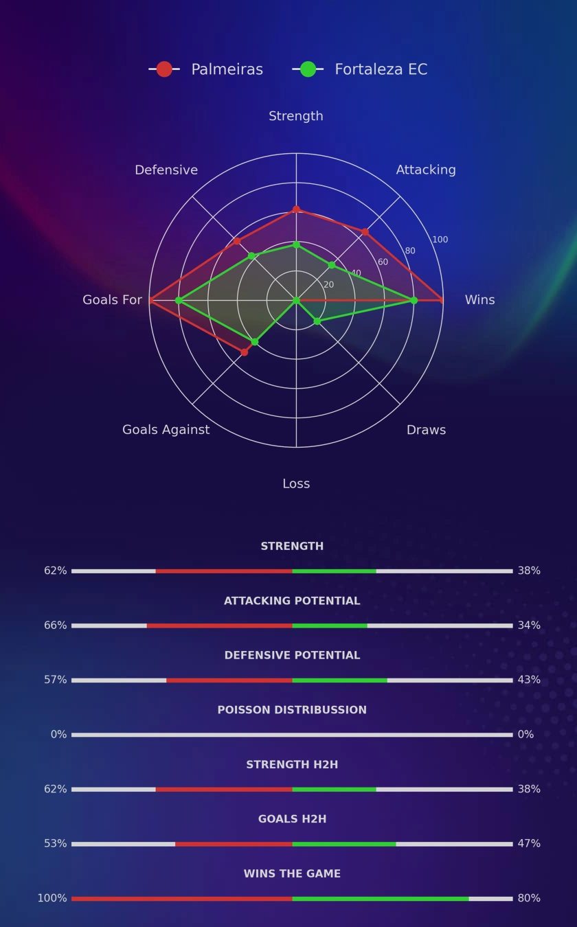 Palmeiras - Fortaleza EC diagrams