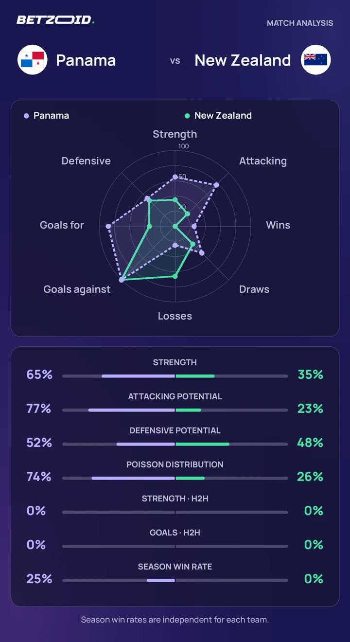 Panama vs New Zealand statistics: team strength, attack, defence and head-to-head comparison.