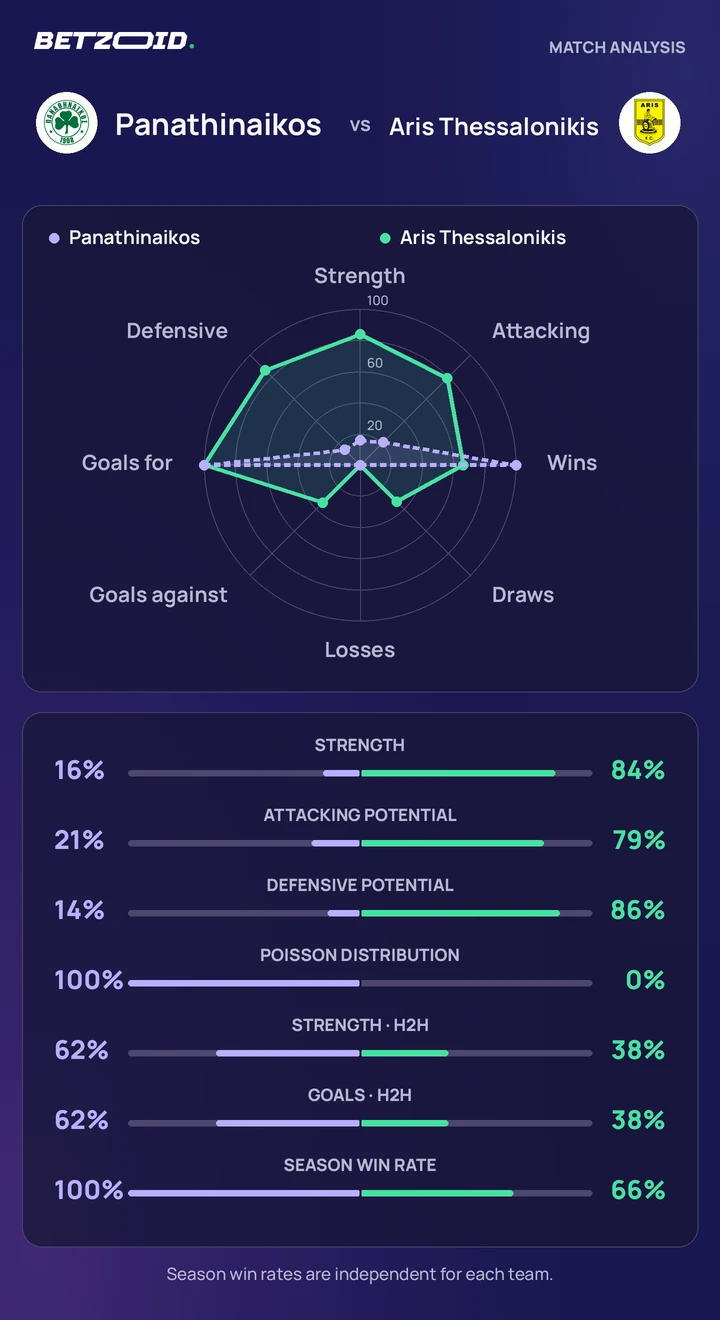 Panathinaikos vs Aris Thessalonikis statistics: team strength, attack, defence and head-to-head comparison.