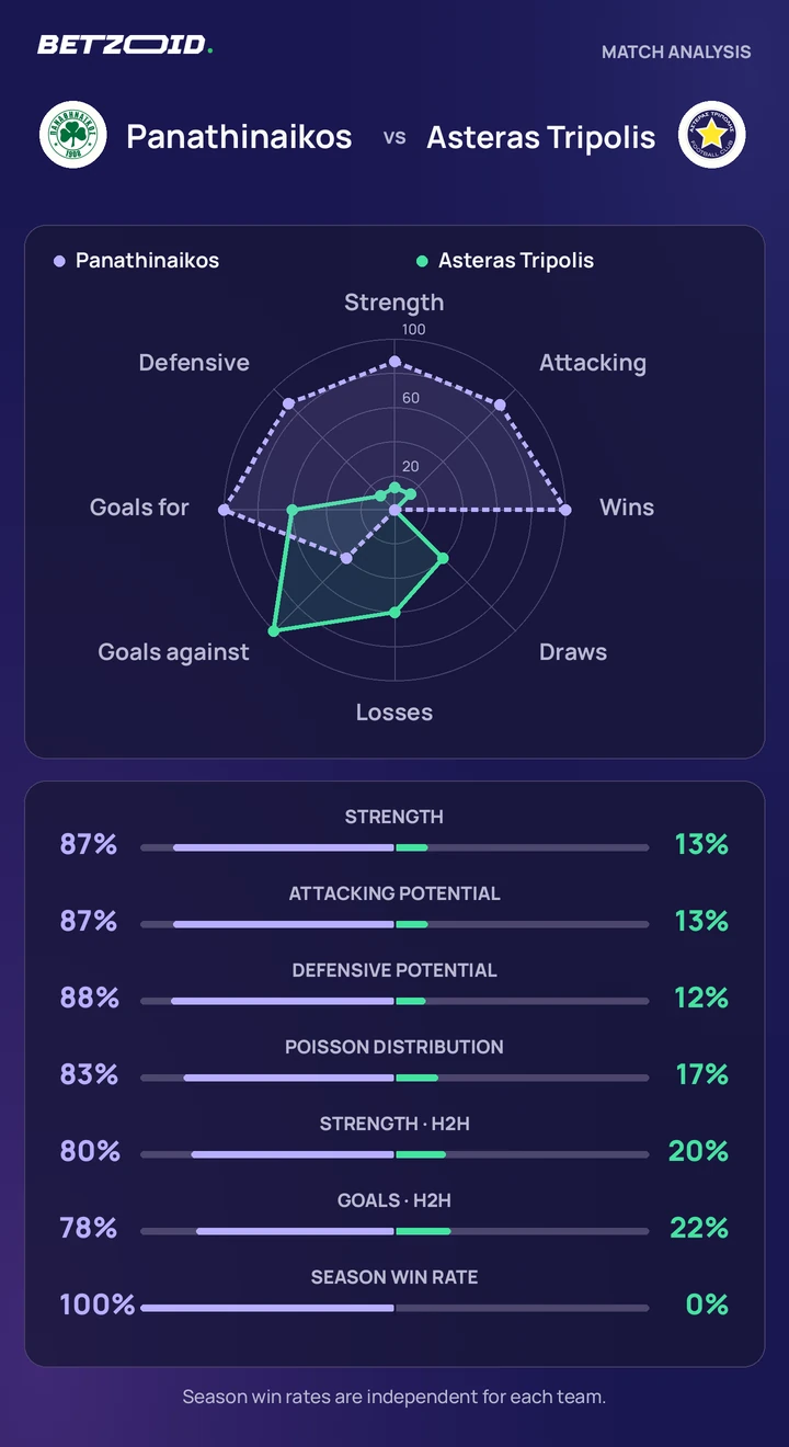 Panathinaikos vs Asteras Tripolis statistics: team strength, attack, defence and head-to-head comparison.