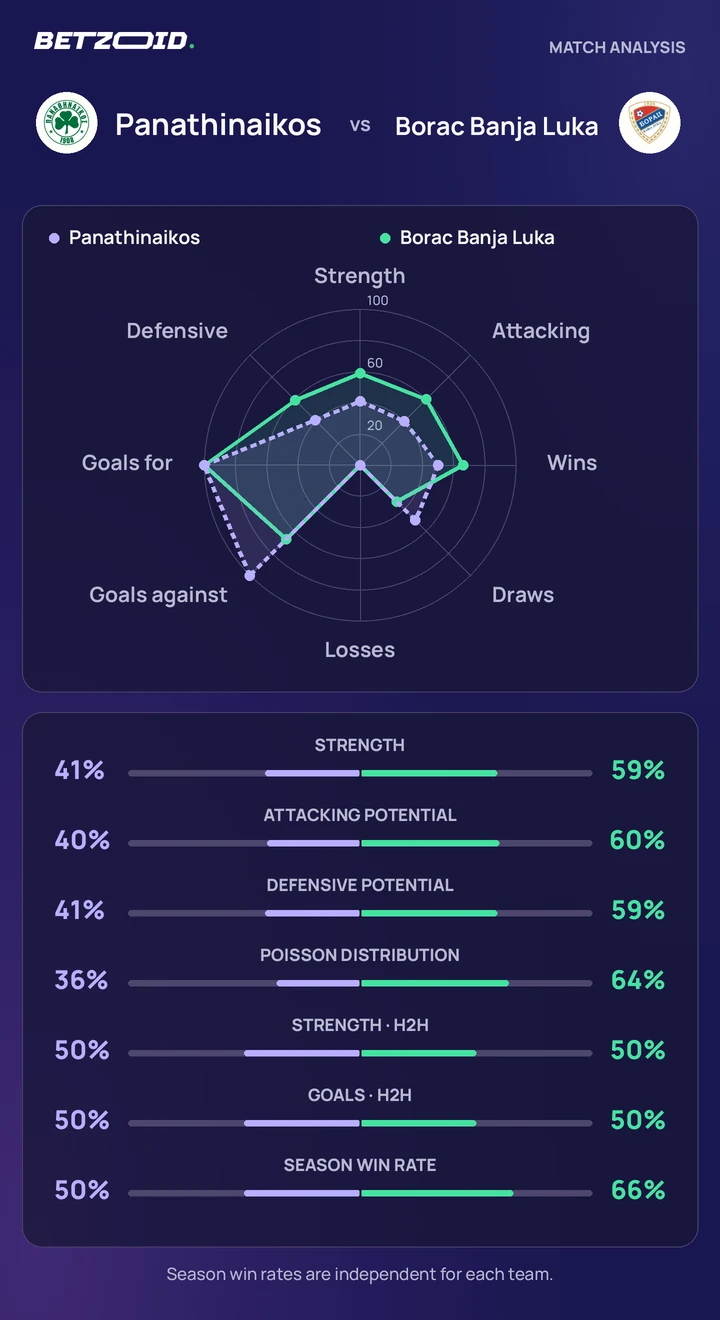Panathinaikos vs Borac Banja Luka statistics: team strength, attack, defence and head-to-head comparison.