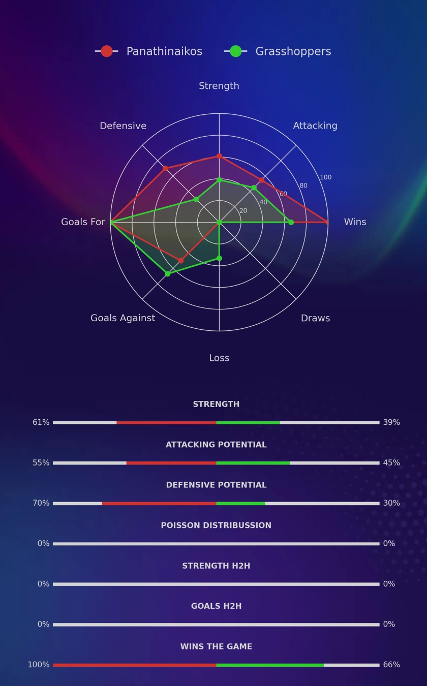 Panathinaikos - Grasshoppers diagrams