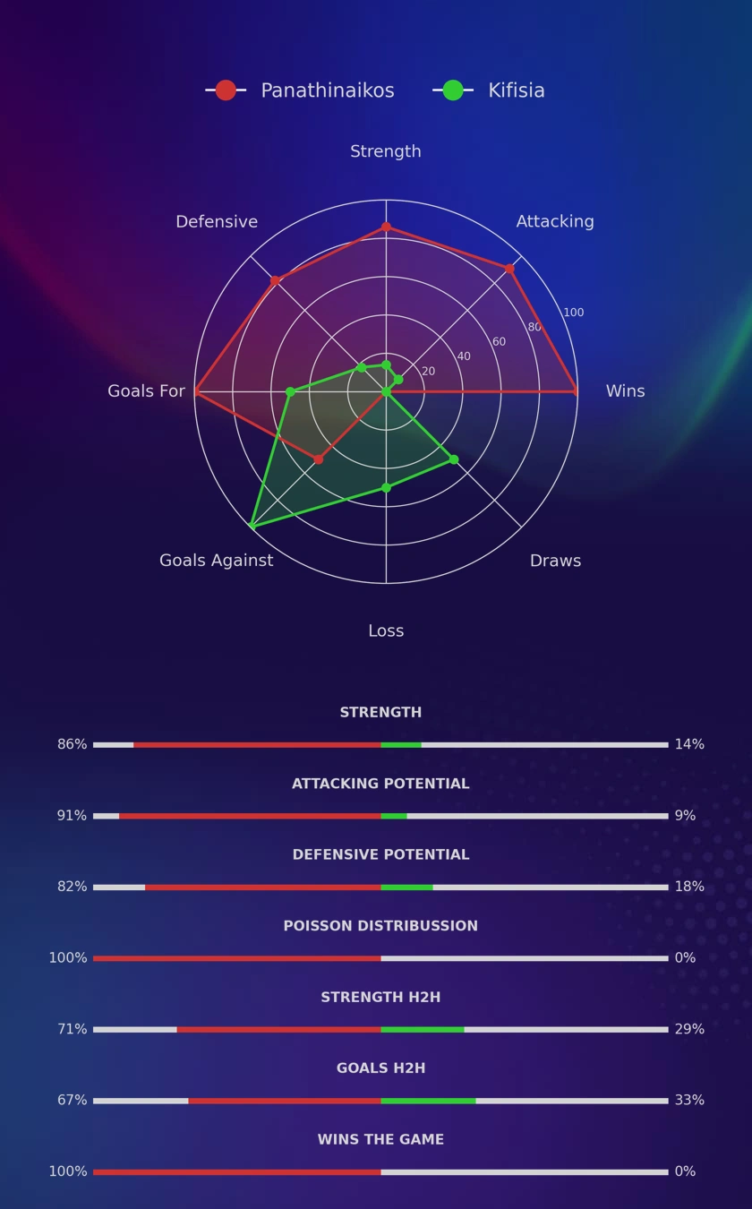 Panathinaikos - Kifisia diagrams