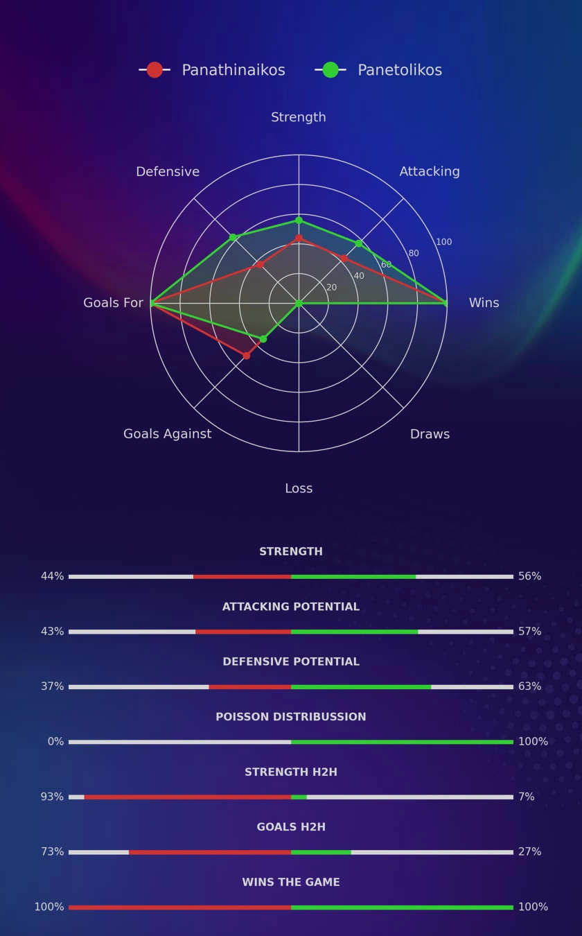 Panathinaikos - Panetolikos diagrams