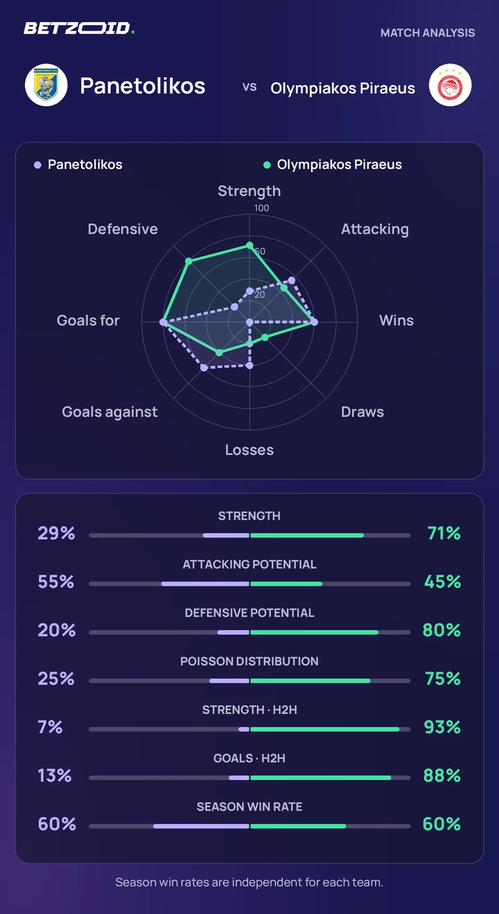 Panetolikos vs Olympiakos Piraeus statistics: team strength, attack, defence and head-to-head comparison.