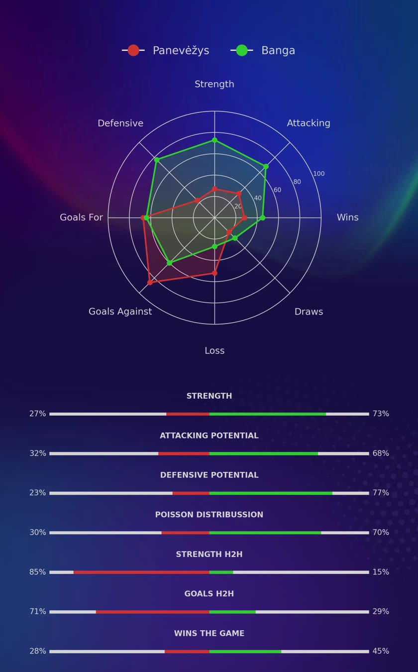 Panevėžys - Banga diagrams