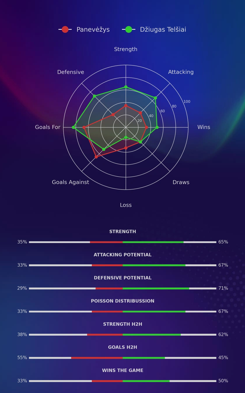 Panevėžys - Džiugas Telšiai diagrams