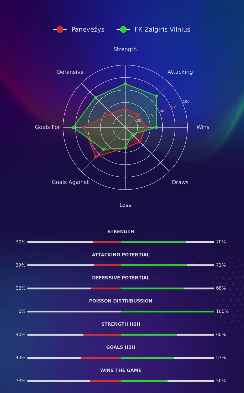 Panevėžys - FK Zalgiris Vilnius diagrams