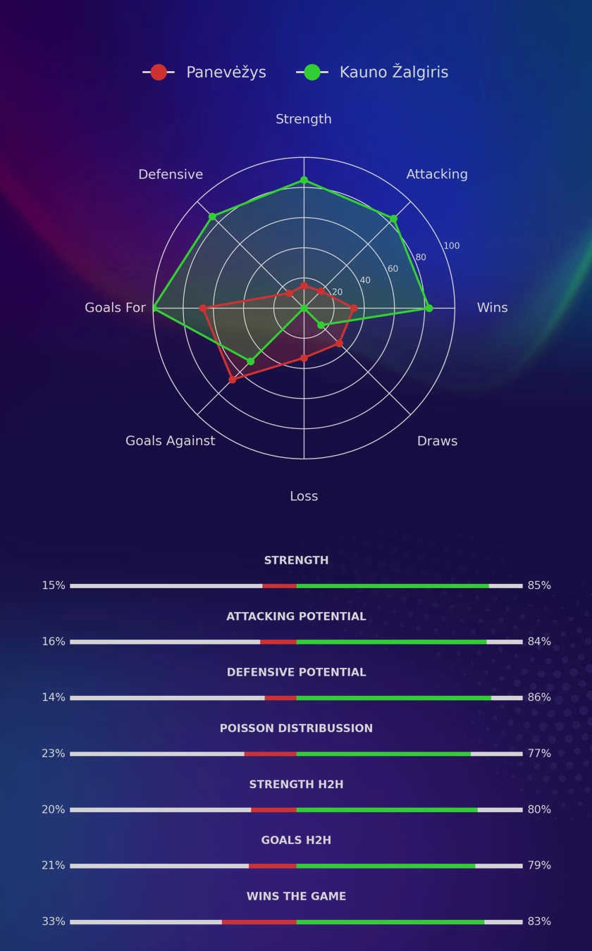 Panevėžys - Kauno Žalgiris diagrams