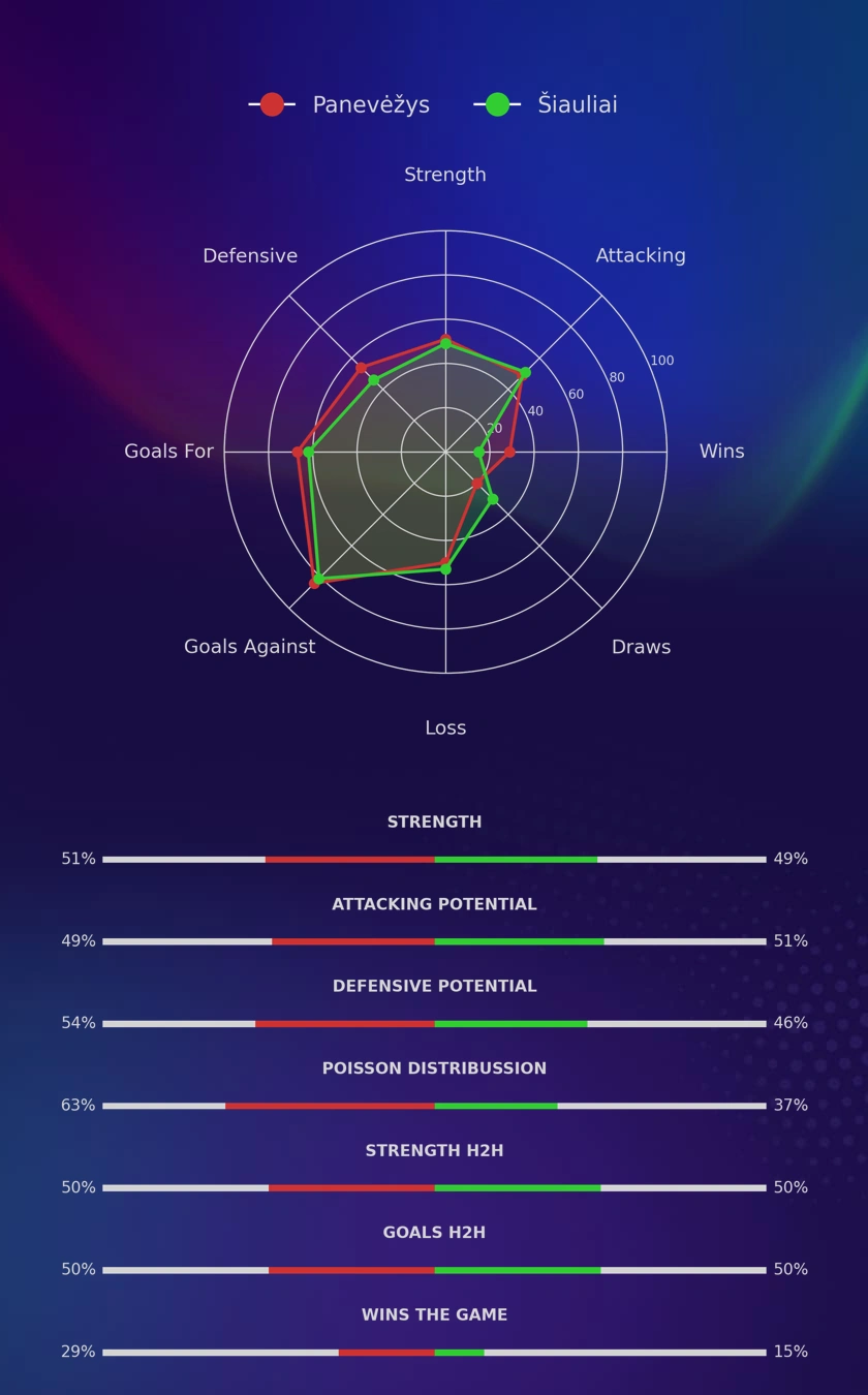 Panevėžys - Šiauliai diagrams