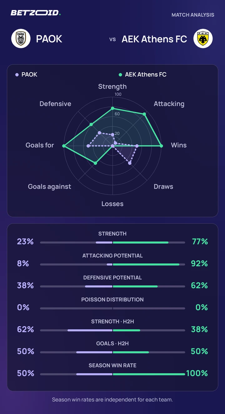 PAOK vs AEK Athens FC — team comparison PAOK vs AEK Athens FC statistics: team strength, attack, defence and head-to-head comparison.