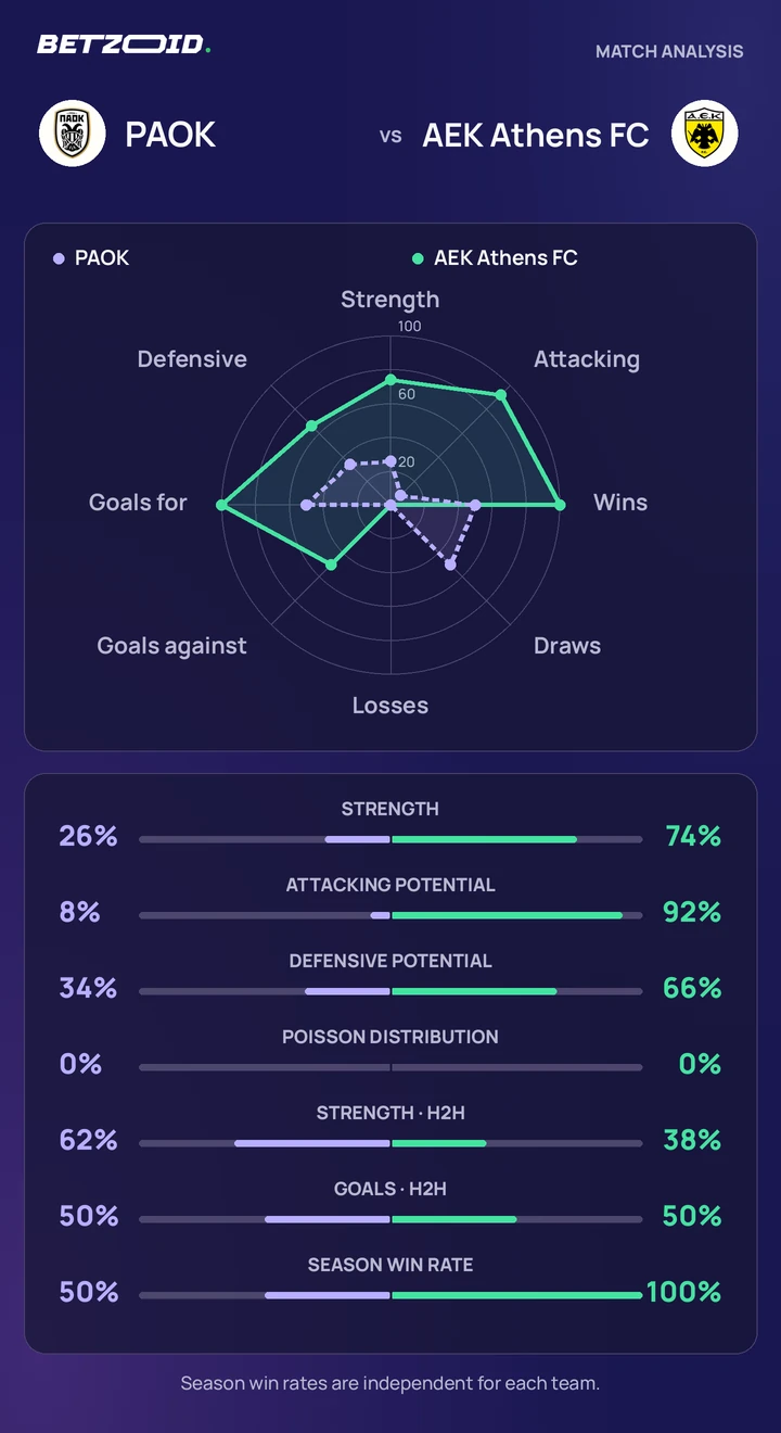 PAOK vs AEK Athens FC — team comparison PAOK vs AEK Athens FC statistics: team strength, attack, defence and head-to-head comparison.