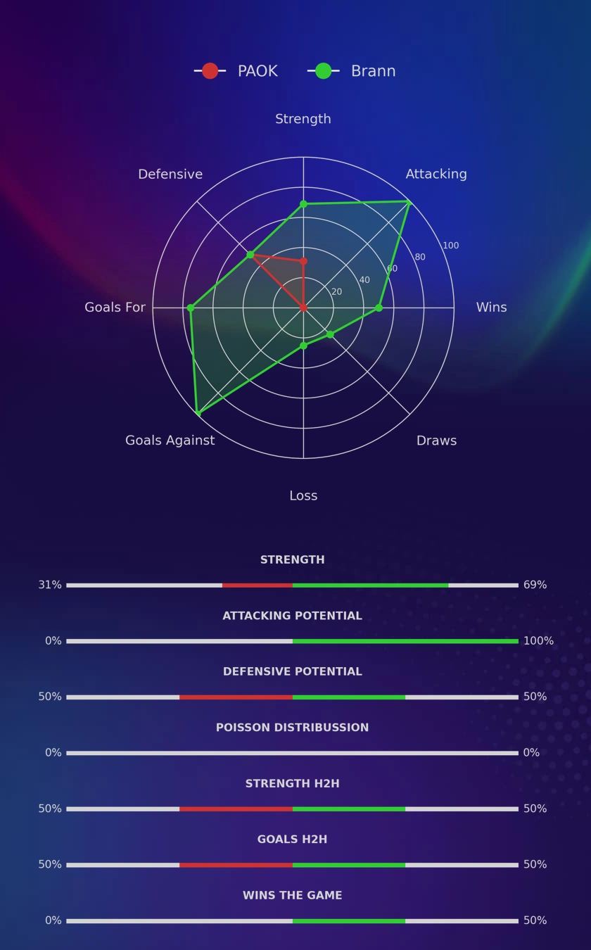 PAOK - Brann diagrams