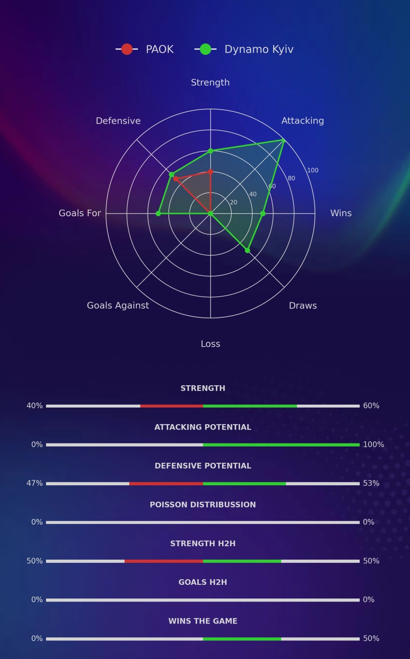 PAOK - Dynamo Kyiv diagrams