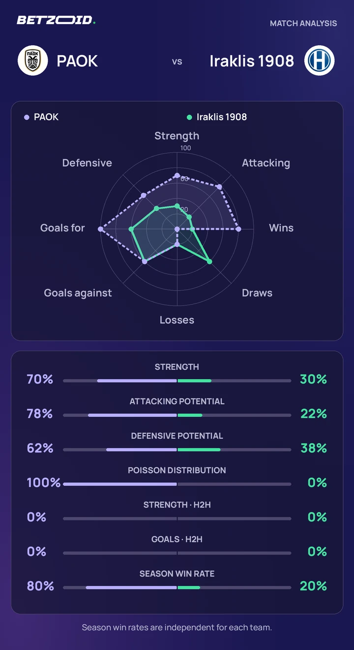 PAOK vs Iraklis 1908 — team comparison PAOK vs Iraklis 1908 statistics: team strength, attack, defence and head-to-head comparison.