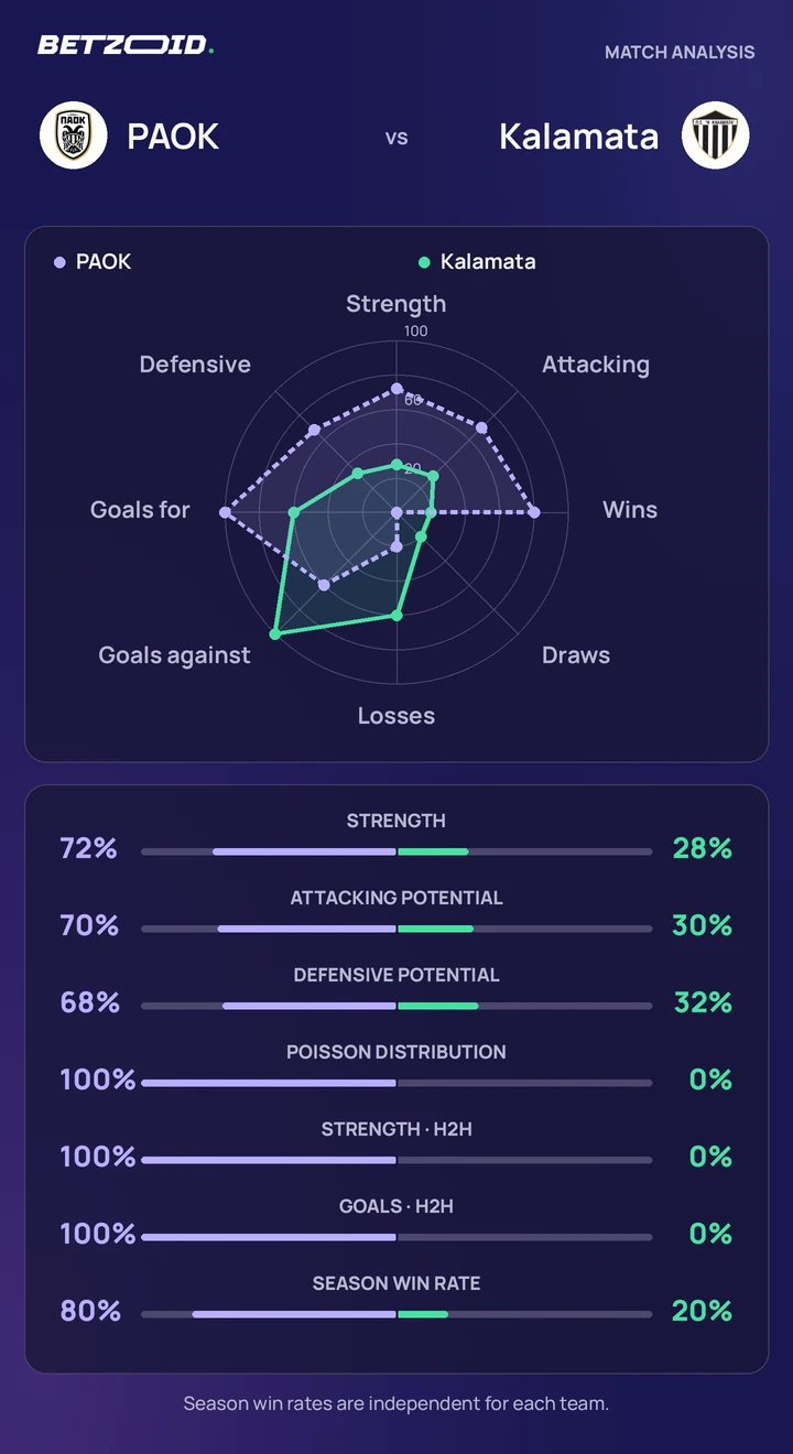 PAOK vs Kalamata — team comparison PAOK vs Kalamata statistics: team strength, attack, defence and head-to-head comparison.