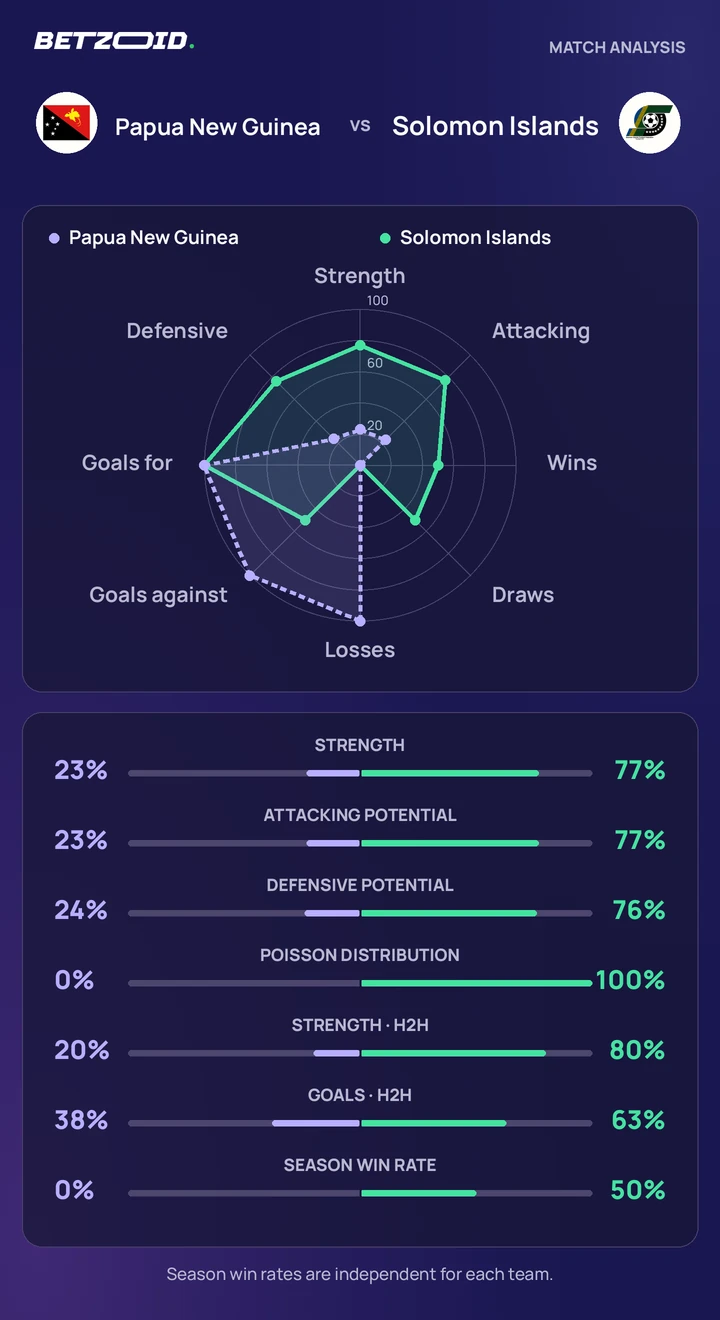 Papua New Guinea vs Solomon Islands statistics: team strength, attack, defence and head-to-head comparison.