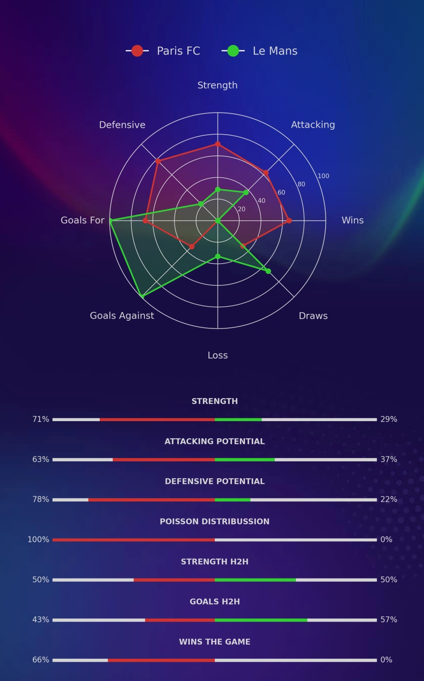 Paris FC - Le Mans diagrams