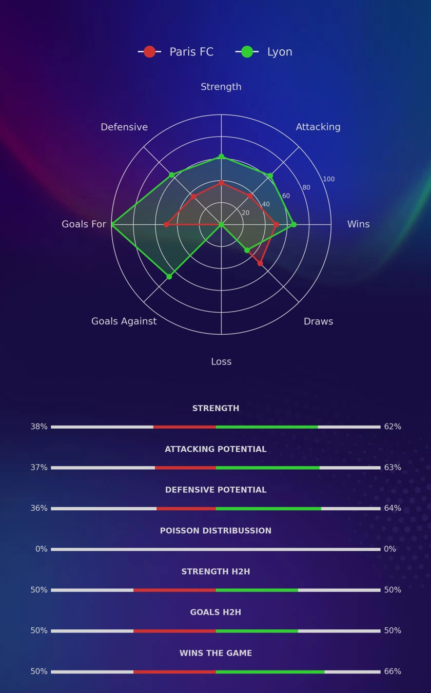 Paris FC - Lyon diagrams