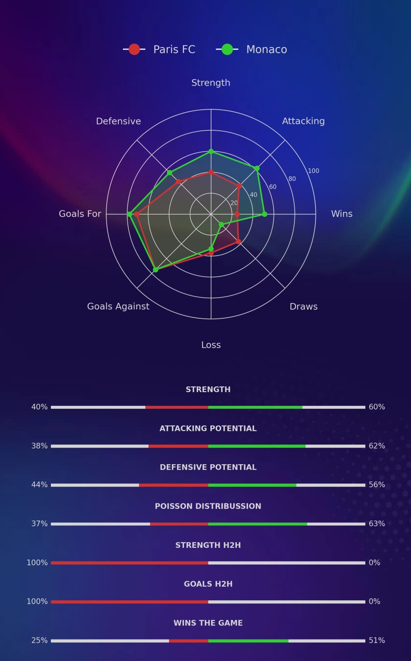 Paris FC - Monaco diagrams