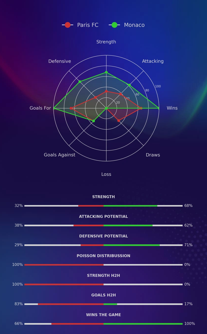 Paris FC - Monaco diagrams