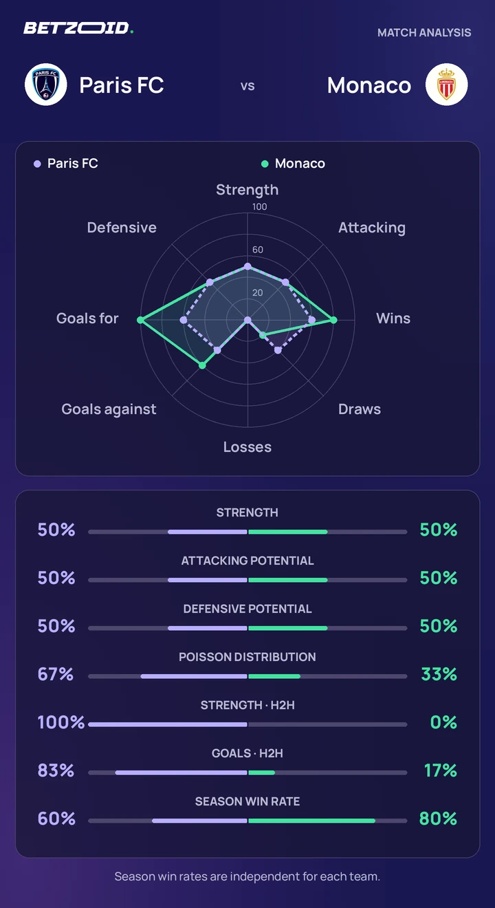 Paris FC vs Monaco — team comparison Paris FC vs Monaco statistics: team strength, attack, defence and head-to-head comparison.
