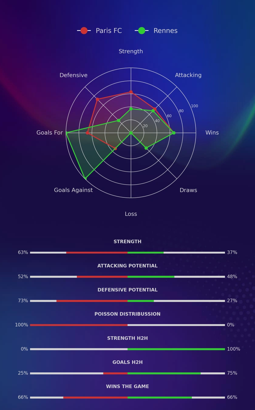 Paris FC - Rennes diagrams