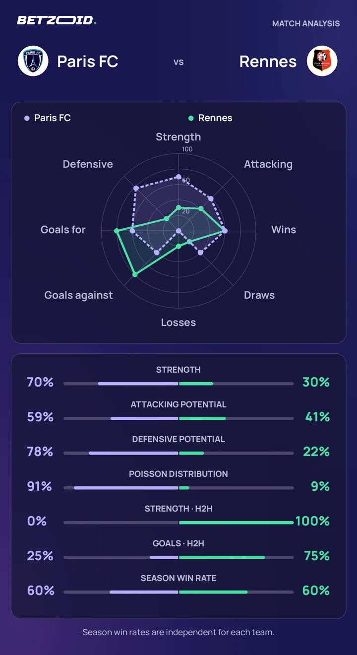 Paris FC vs Rennes — team comparison Paris FC vs Rennes statistics: team strength, attack, defence and head-to-head comparison.