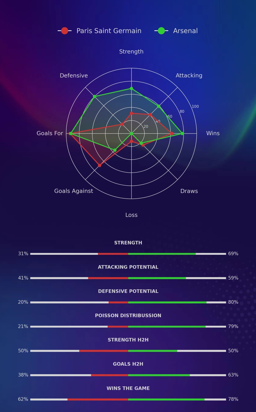 Paris Saint Germain - Arsenal diagrams