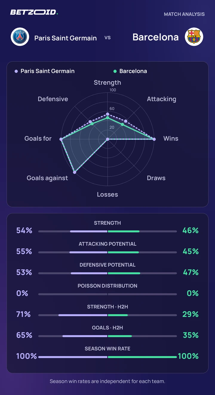 Paris Saint Germain vs Barcelona statistics: team strength, attack, defence and head-to-head comparison.