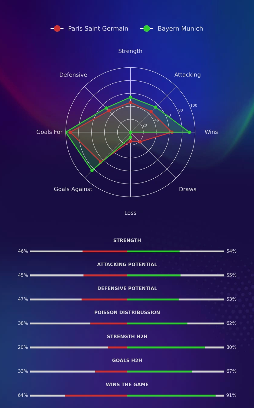 Paris Saint Germain - Bayern Munich diagrams