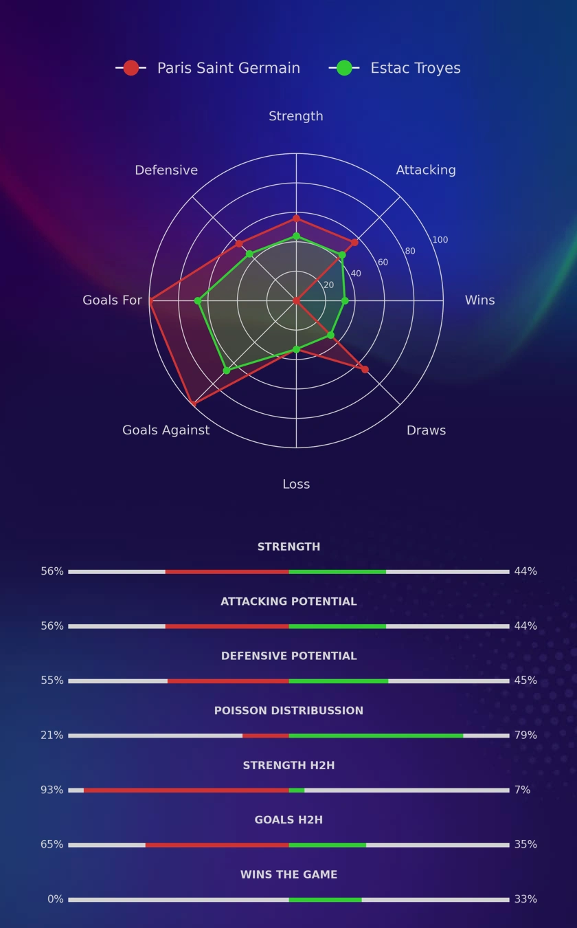 Paris Saint Germain - Estac Troyes diagrams