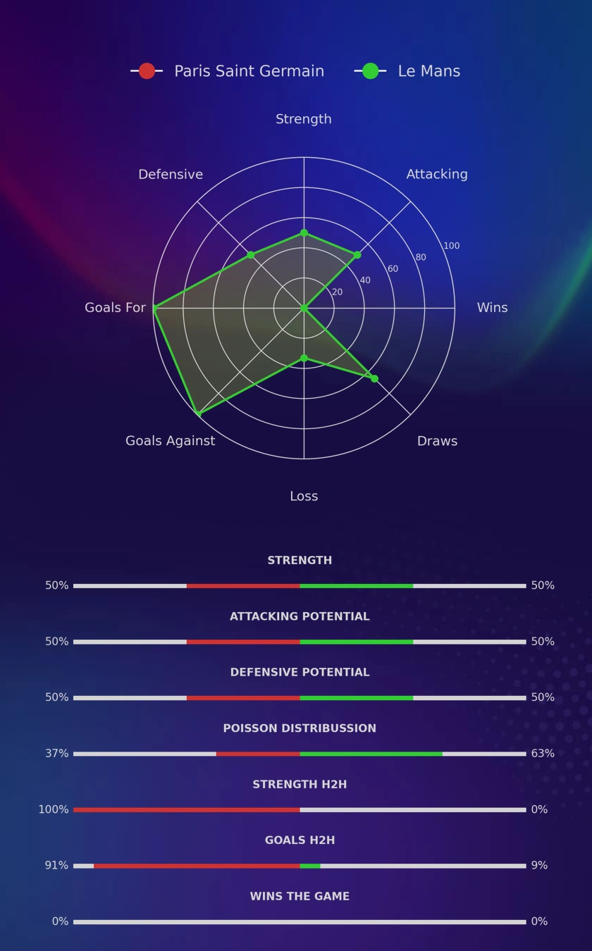 Paris Saint Germain - Le Mans diagrams