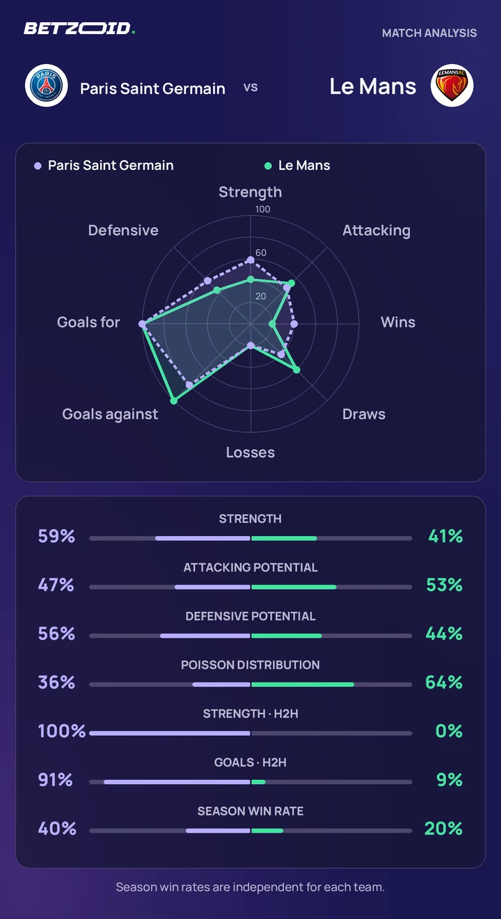 Paris Saint Germain vs Le Mans — team comparison Paris Saint Germain vs Le Mans statistics: team strength, attack, defence and head-to-head comparison.