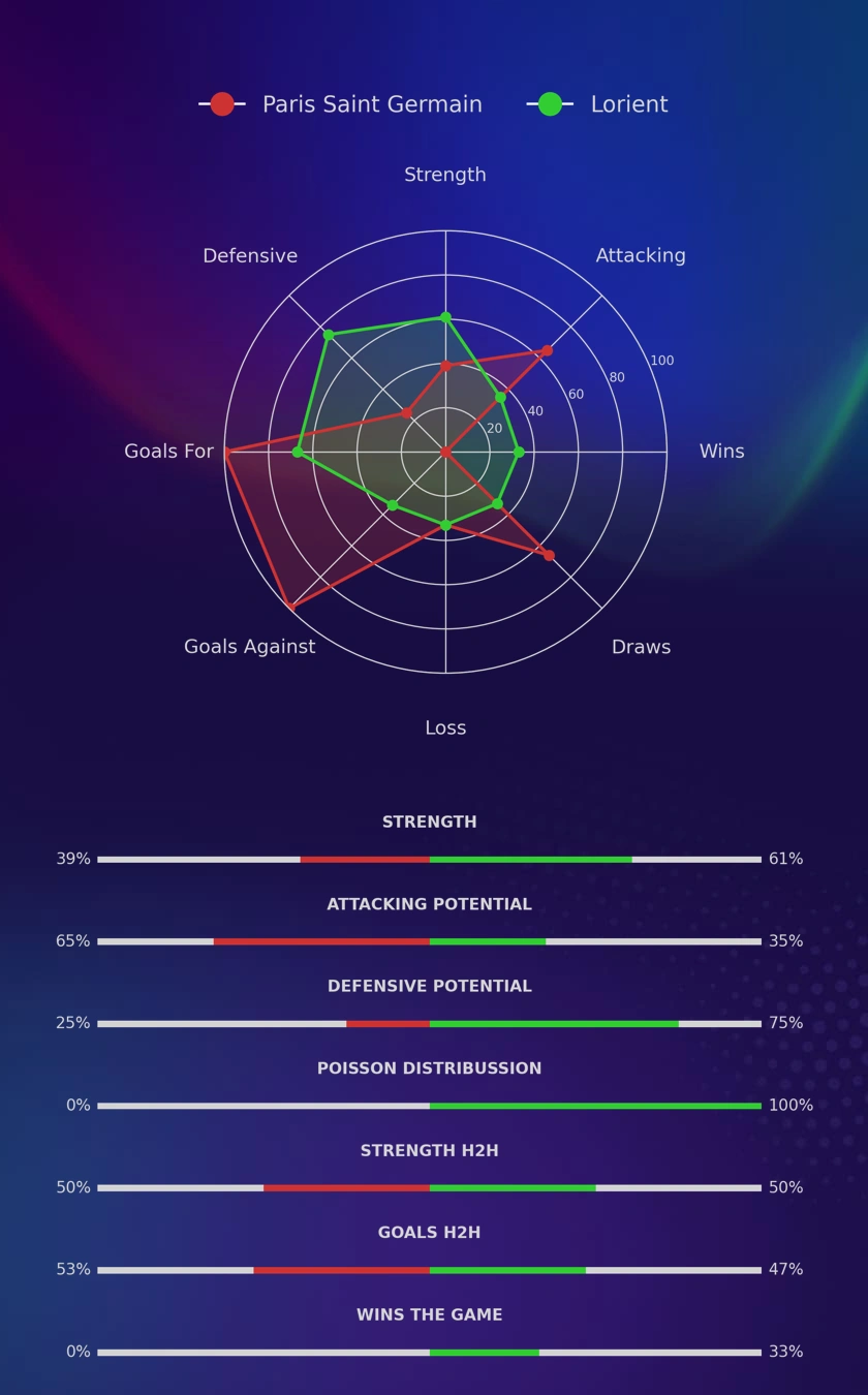 Paris Saint Germain - Lorient diagrams
