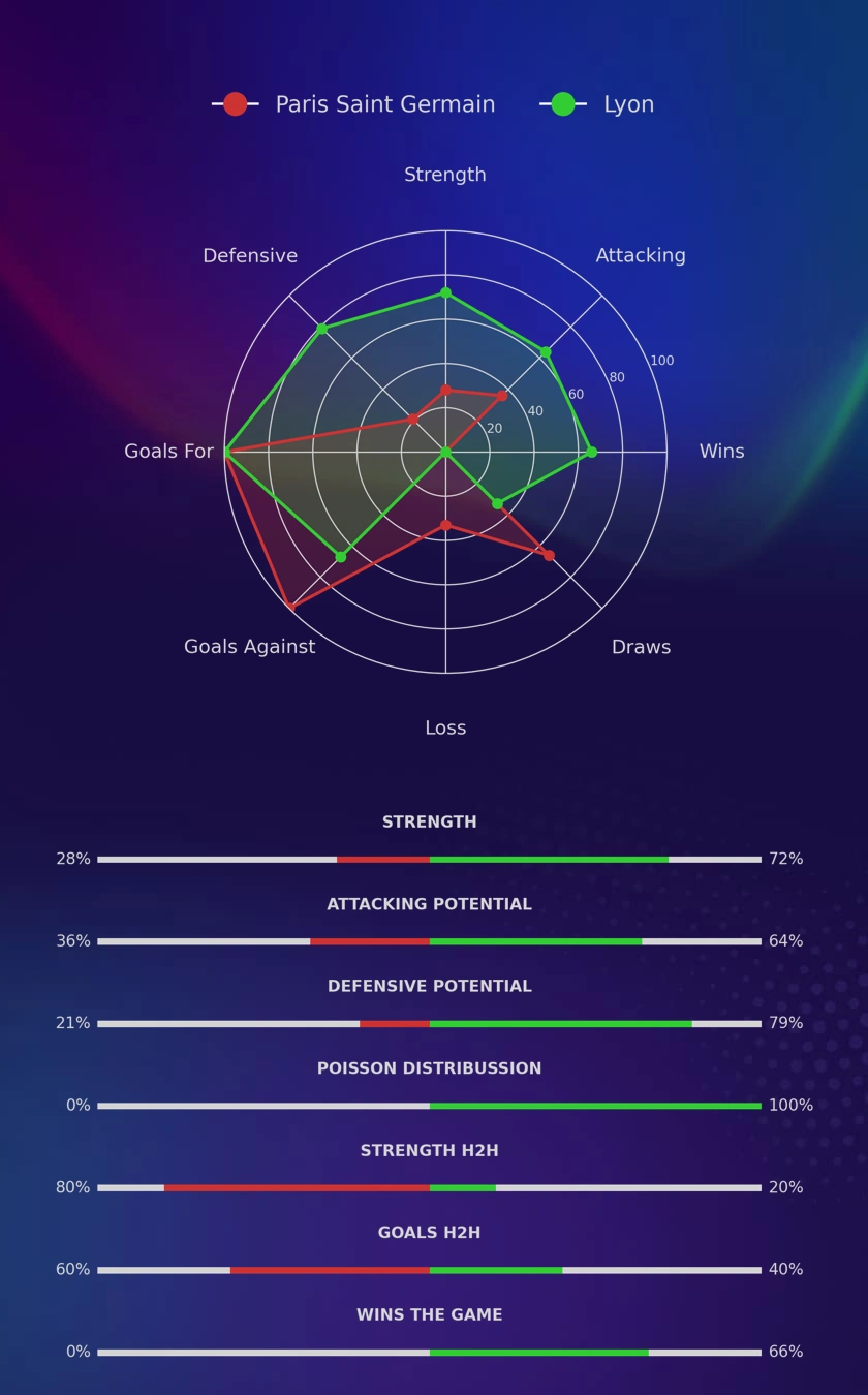 Paris Saint Germain - Lyon diagrams