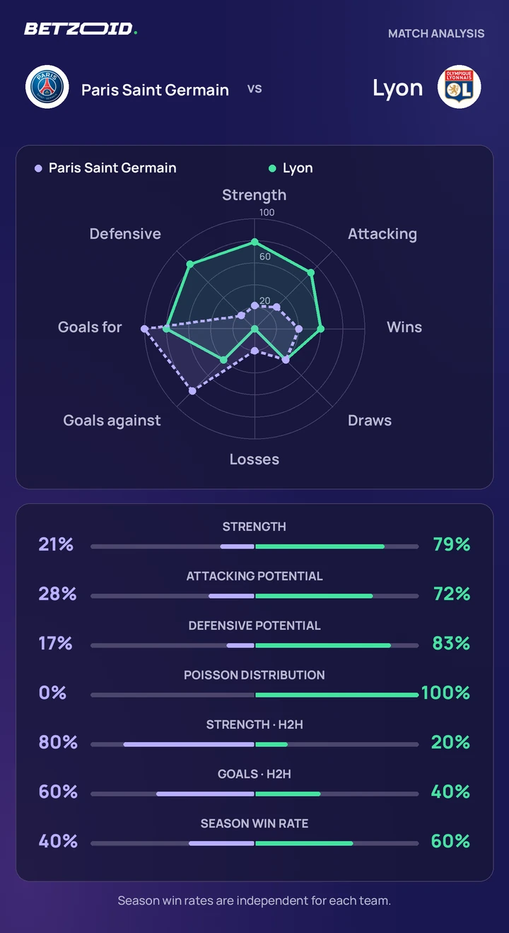 Paris Saint Germain vs Lyon — team comparison Paris Saint Germain vs Lyon statistics: team strength, attack, defence and head-to-head comparison.